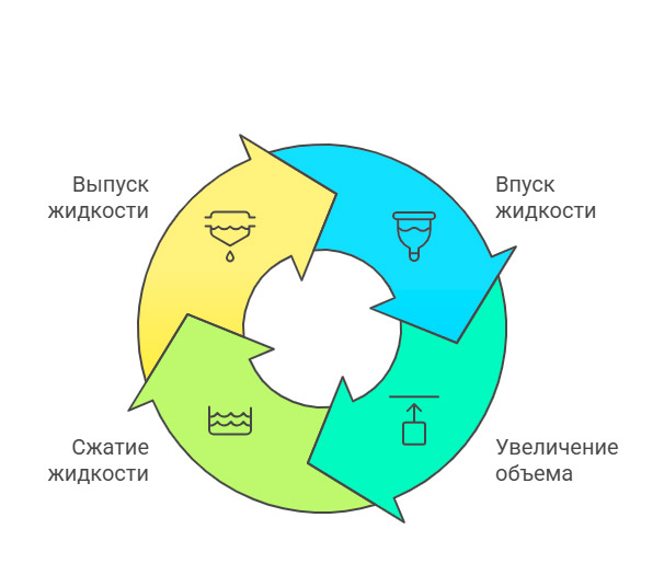 схема работы вакуумного насоса