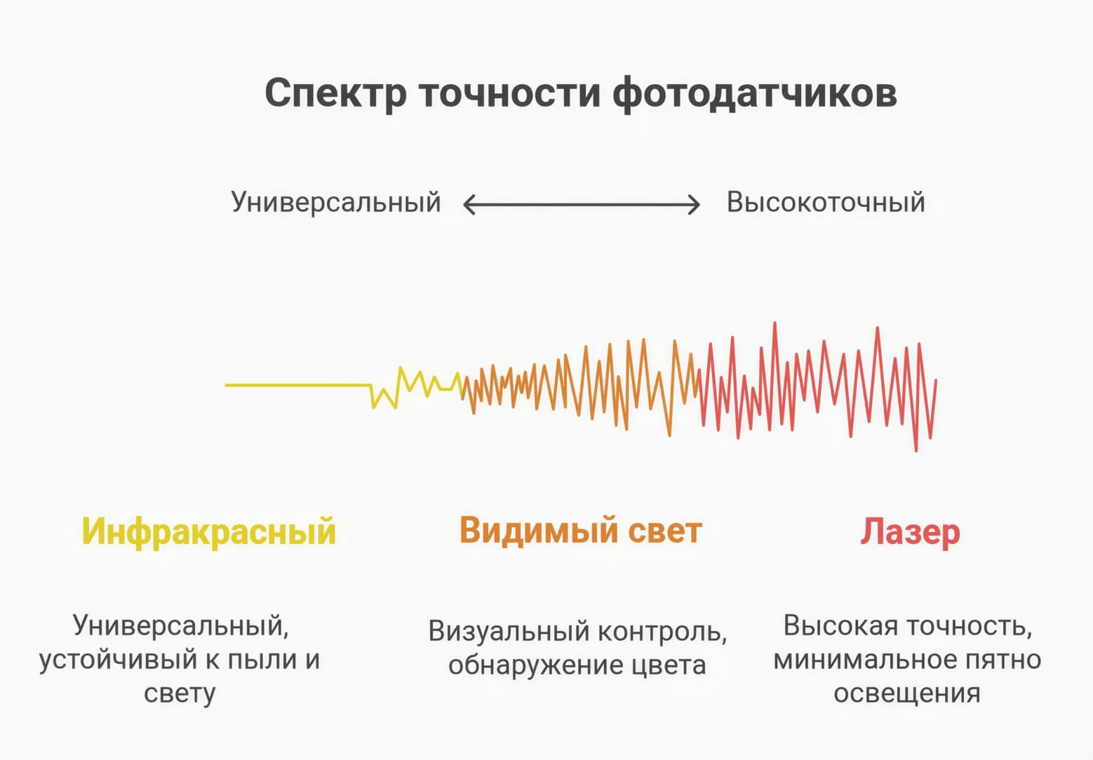 Точность фотодатчиков