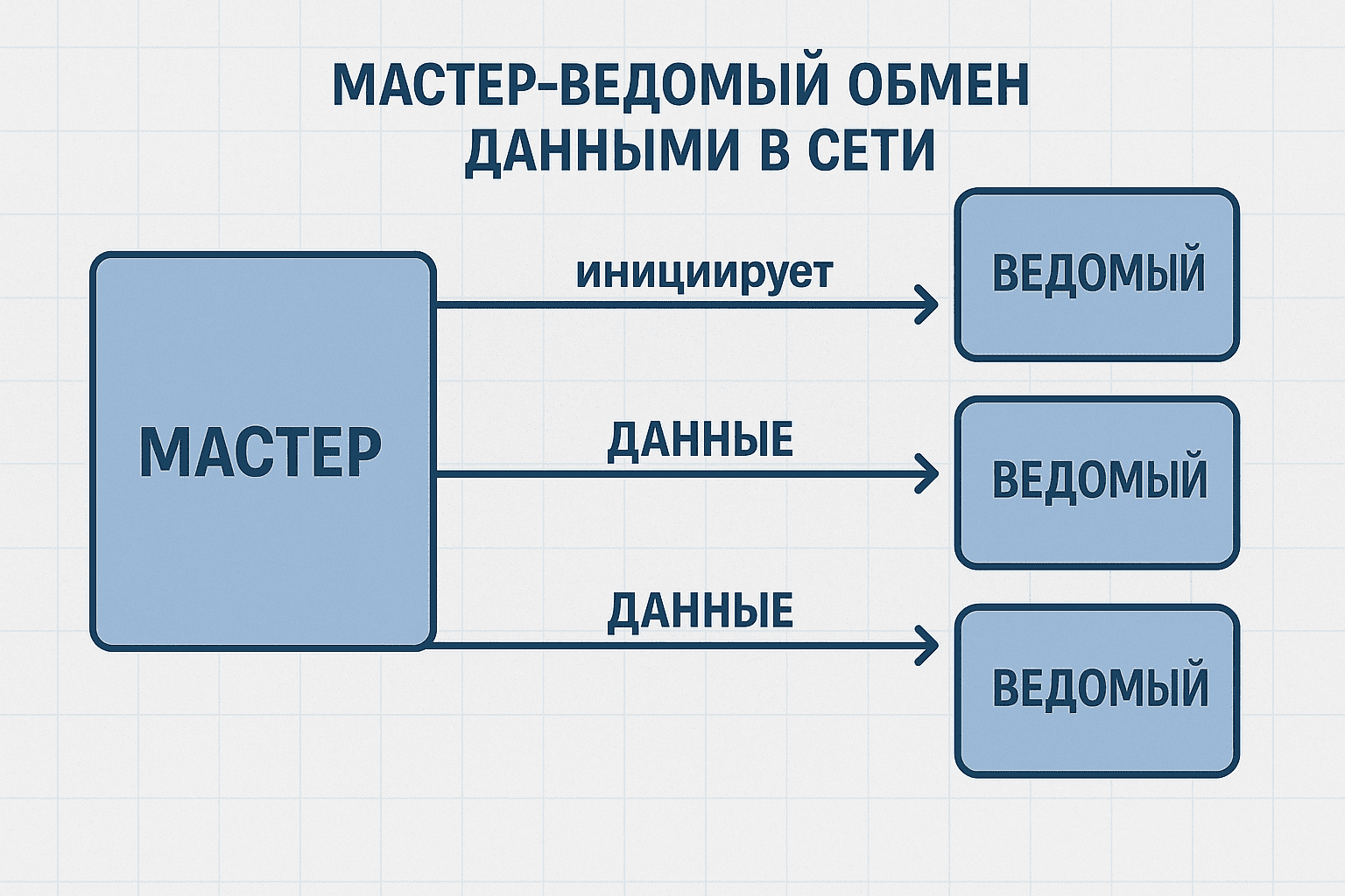 Мастер-ведомый обмен данными Мастер-ведомый обмен данными