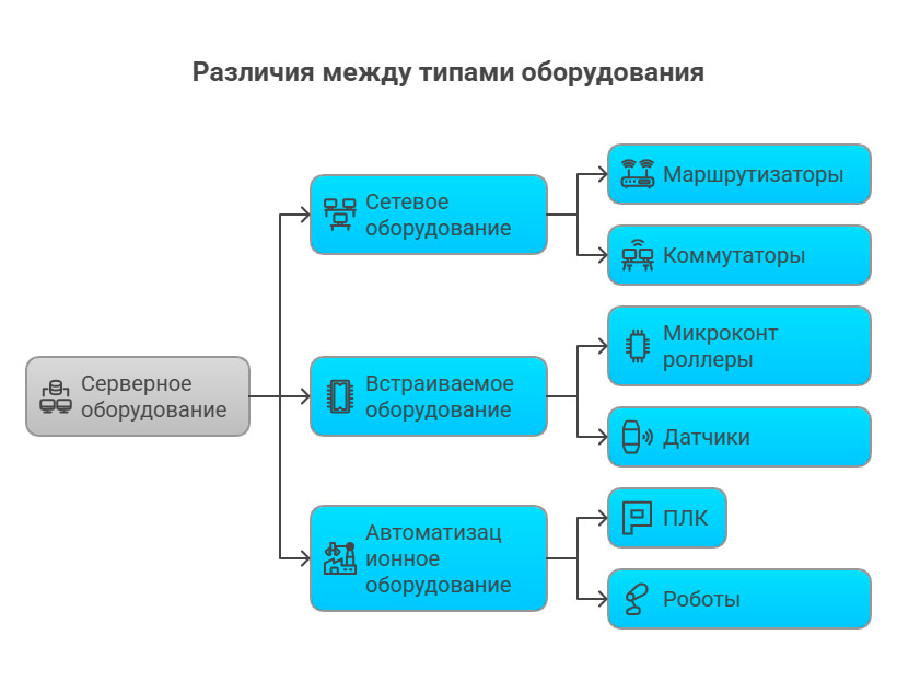 Различия между типами оборудования