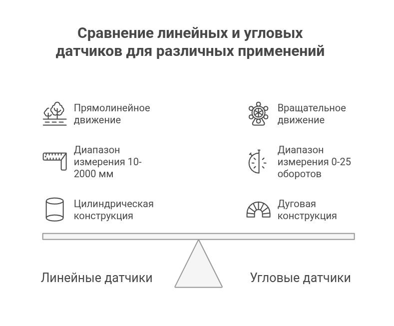 raznica-mezhdu-linejnymi-i-uglovymi-datchikami.png Разница между линейными и угловыми датчиками