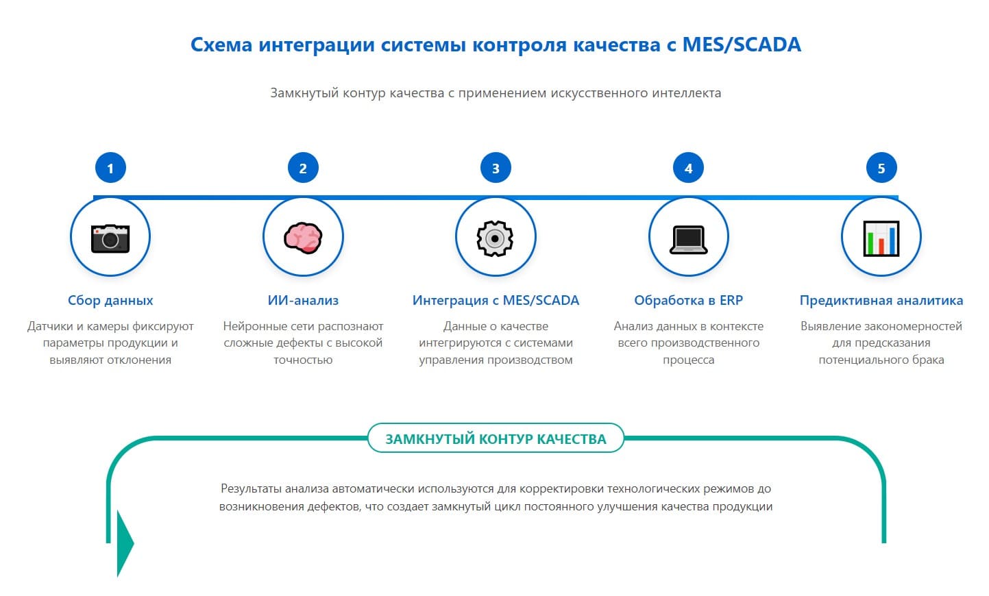 Интеграция с MES SCADA