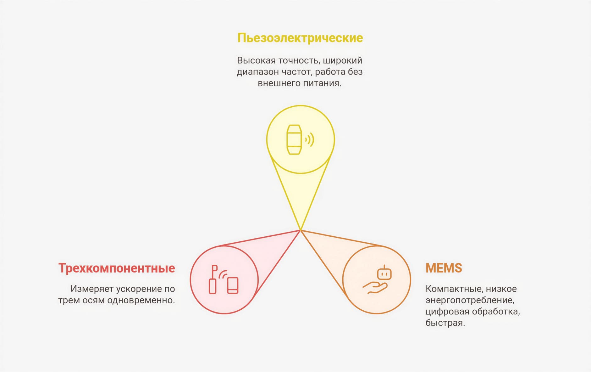 Типы акселерометров для промышленности