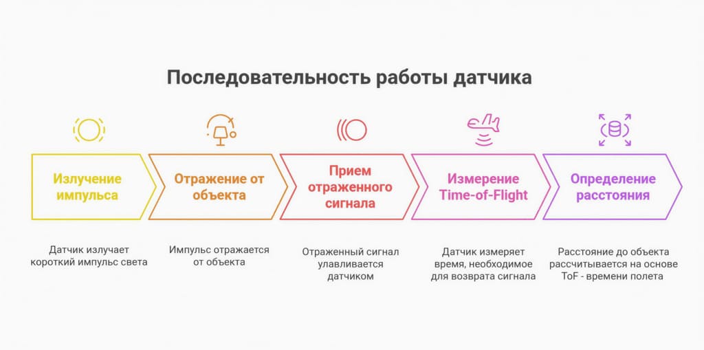 kak-rabotaet-tof-datchik-pica.jpg Как работает ToF-датчик