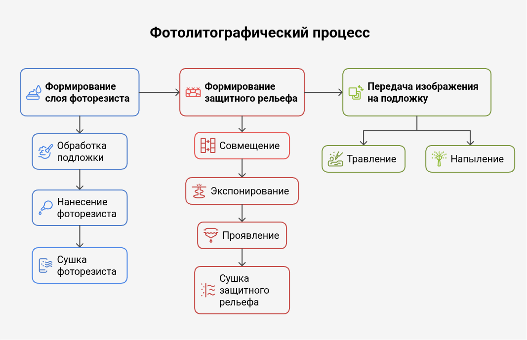 Процесс фотолитографии