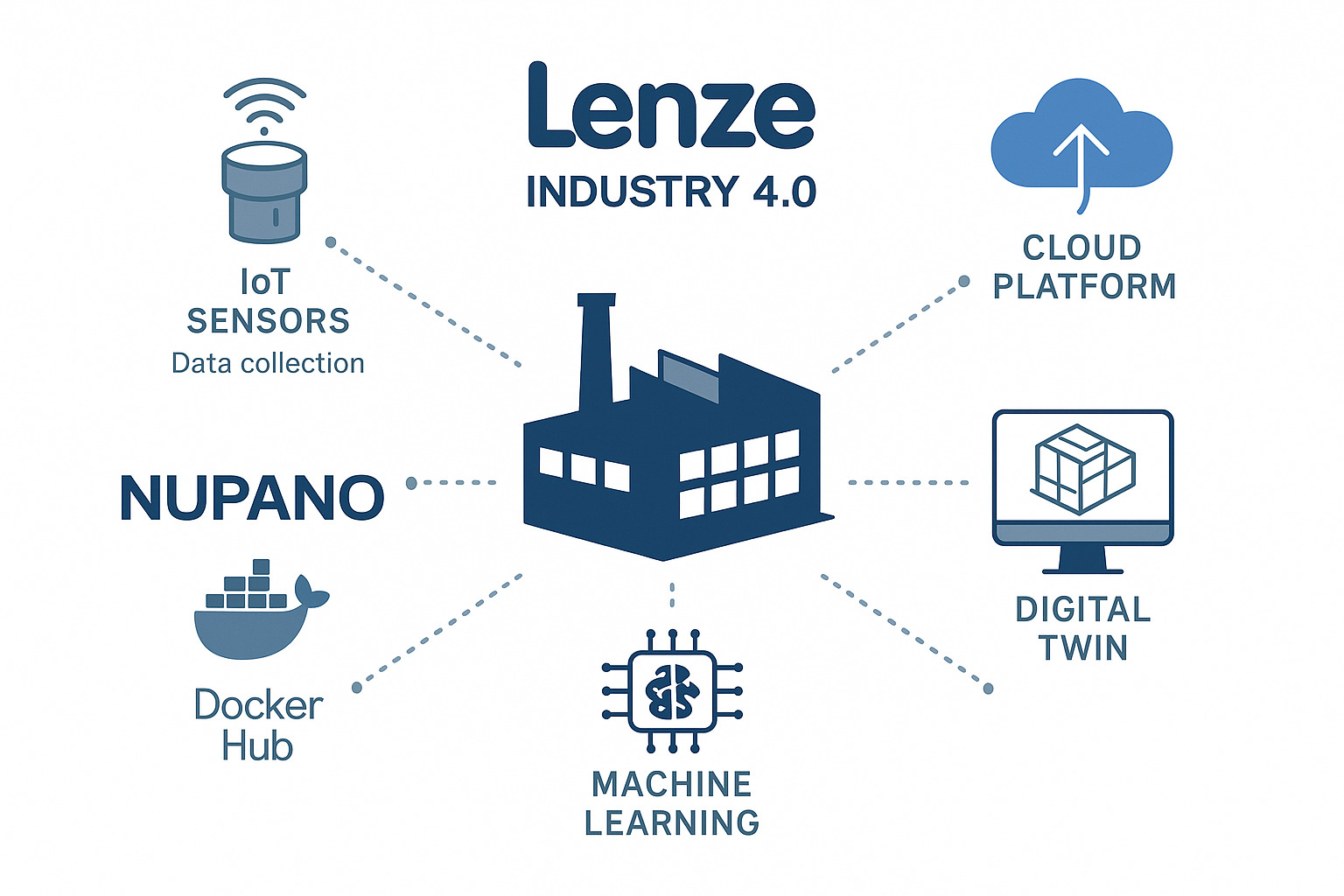 skhema-industry-4-0-s-iot-ustrojstvami.jpg Схема Industry 4.0 с IoT-устройствами