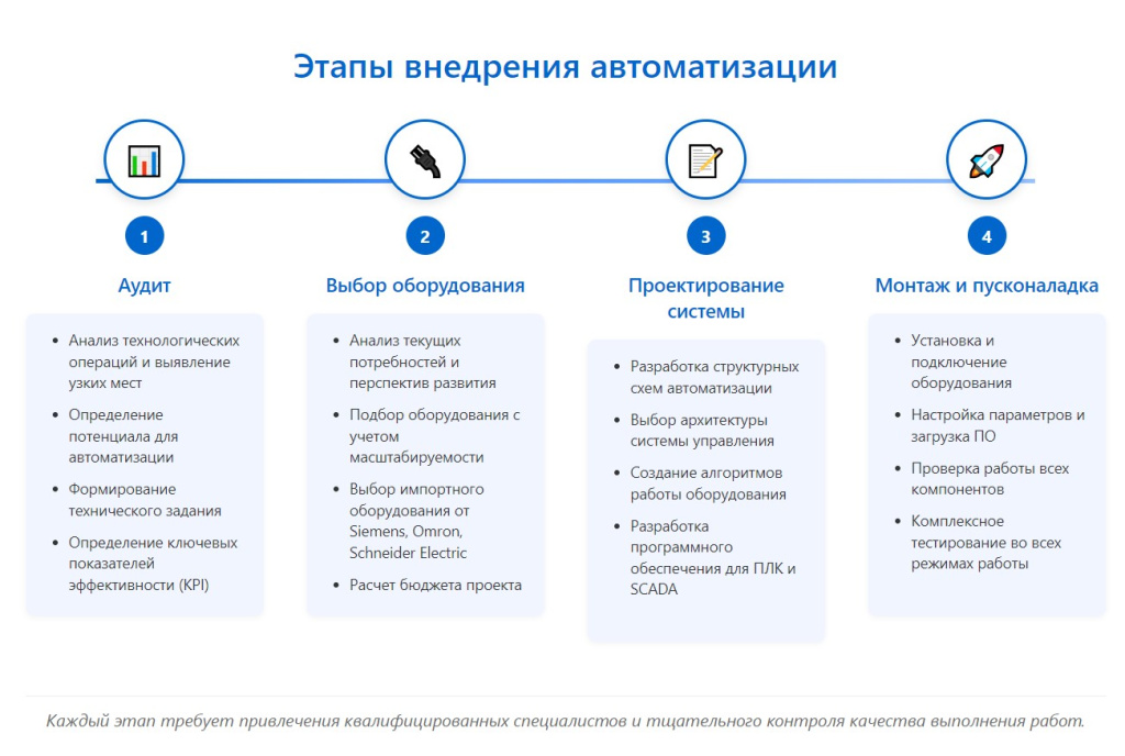 Схема этапов внедрения
